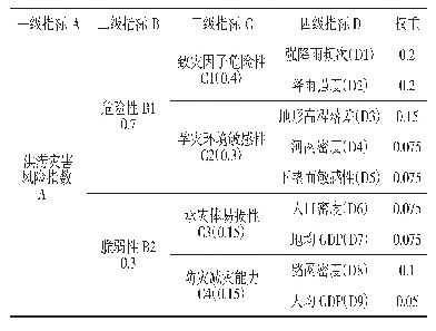 表1 潍坊市强降雨洪涝灾害风险区划指标体系及权重分配