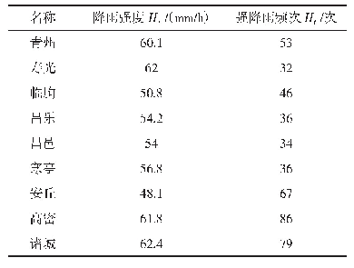 表2 潍坊市各站点降雨强度和强降雨频次