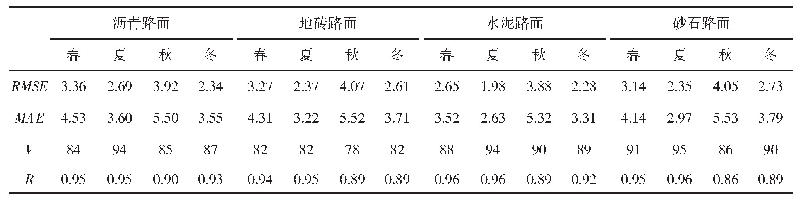 表3 预报效果检验：包头市不同路面温度变化特征及预报模型研究