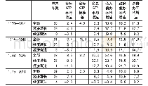 表3 日本不同时期信贷与产出关系(%)