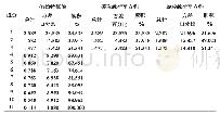 表3 因子解释原有变量总方差的情况