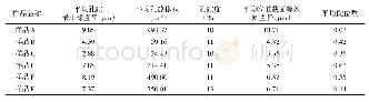表1 吉木萨尔凹陷芦草沟组6组页岩油岩心孔隙参数统计