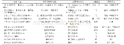 《表1 柯坪地区肖尔布拉克组微相类型和特征》