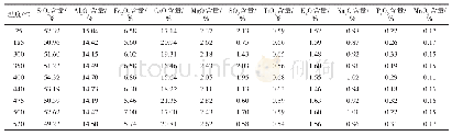 《表3 民和盆地油页岩不同加热温度下化学成分含量》