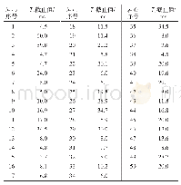 表4 X气田火山岩气藏储集层岩心核磁共振T2截止值