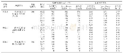 表2 两种方法对三类典型原油多次脱气实验数据的矫正结果