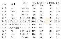 表3 克拉玛依油田七区八道湾组油藏岩石三轴剪切实验参数