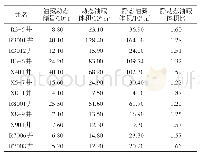 表2 研究区典型定容无封闭水体型单井动静态油藏体积对比表