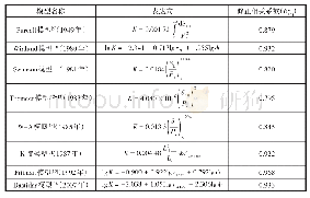 表3 修正的致密砂岩渗透率预测模型