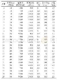 表3 多因素正交试验结果