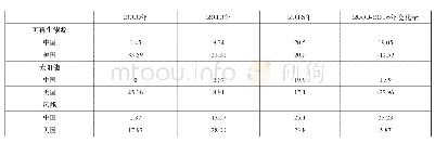 《表4 中国、美国占世界绿色能源比重 (2000-2016年)》