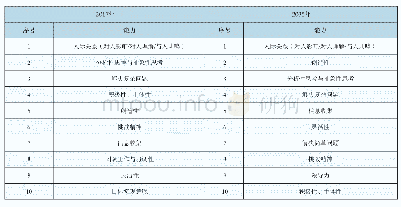 表4 2017年、2035年最需要的前10项重要能力