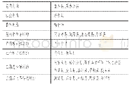 表4 南疆三地州各县市自我发展能力制约因素