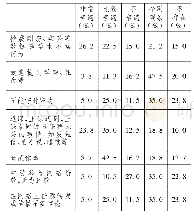 《表5 对下述现象在校园中的存在程度，您的看法是什么》