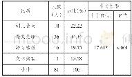 表7 教师认为使用教材最大的困难(16)