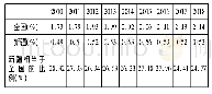 表1 2010～2018年全国与新疆研究与试验发展经费支出相当于GDP比例一览表(4)
