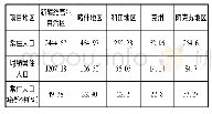 表1 2017年南疆四地州城镇化水平对比表(单位:万人)