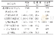 表1 吉7井区深层稠油油藏与国内同类型油藏对比表