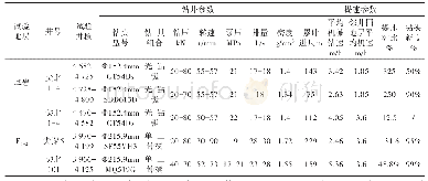表2 尖北地区扭力冲击器试验参数及提速情况对比表