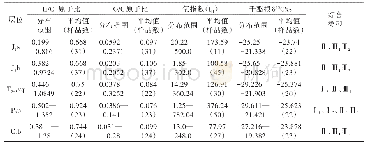 表1 工区不同层位烃源岩有机质类型参数一览