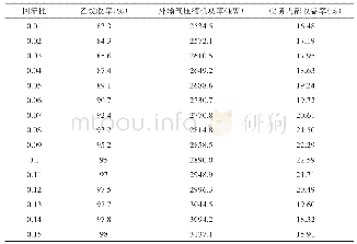 表3 不同干气回流比条件下能耗指标