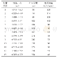 表3 呼探1井钾钙基聚合物钻井液浸泡施工数据表