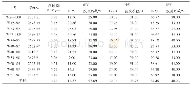 表2 H区长7微观模型水驱油效率水驱油波及系数统计表