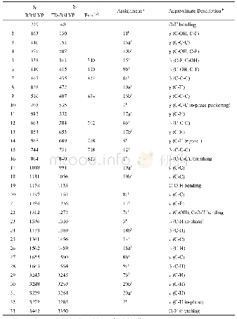 表2 利用RB3LYP和TD-B3LYP的方法在6-31G基组水平上得到FPO分子在S0和S1态的振动频率值(cm-1)和振动模式标识