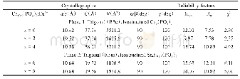 《表1 Ca10.5-xSrx(PO4)7:xEu2+(0≤x≤8）荧光粉晶格常数及Rietveld精修数据》