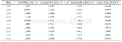 表6 安徽省水资源承载力及各影响因子的年增长率