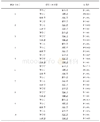 表5 采样区间翻飞鸽次级飞羽长度Bonferroni多重比较