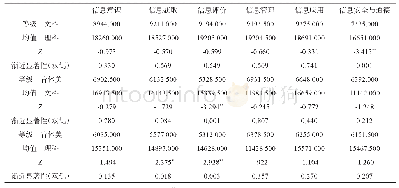 表9 大学生信息素养与专业间两两Mann-Whitney检验统计量a