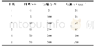 《表2 海洋环境摩擦磨损试验机验证试验参数设定》