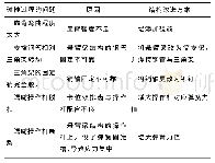 《表2 优化方案：汽车儿童安全座椅开发设计》