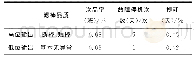 《表2 改造前后产品质量的变化对比》