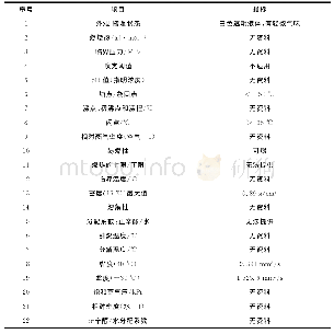 《表5 国内某企业环烷基变压器油产品SDS第九部分中关于理化特性的内容》