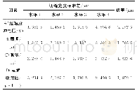 表4 切缝宽度标准差的极差分析