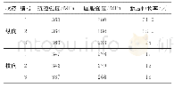 表3 GH4099高温合金电弧增材制造高温力学性能（900℃）