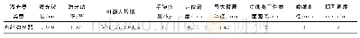 表2 主要技术参数表：光纤激光切割技术在快速制备飞机易损件中的应用