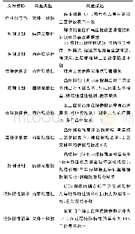 表1 工艺文件问题清单（部分）