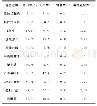 表1 各工位设备仿真结果