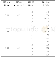 表1 磨削进给量残余应力参数值