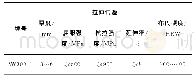 表2 宝钢耐磨钢板（交货状态）力学性能