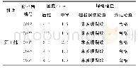 表6 BW300TP钢制搅拌筒圆度及焊缝检查结果