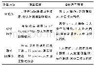 表3 B2-C判断矩阵：一种基于激光跟踪仪的火箭炮精度检测方法