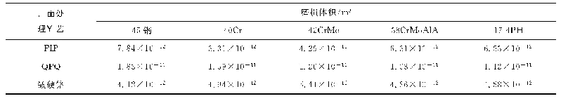 表2 磨损体积测试结果：可控离子渗入（PIP）处理渗层性能研究