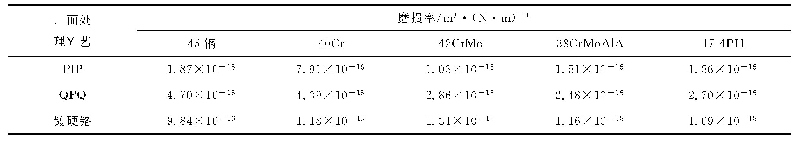 表3 磨损率测试结果：可控离子渗入（PIP）处理渗层性能研究