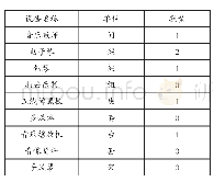 表1 某校音乐设备情况：浅谈小学音乐的教育现状与对策——以荆州城区的小学为例