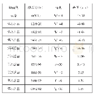 表2 韩红声音频谱分析数据表