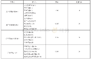 表3 新疆非物质文化遗产旅游资源评价